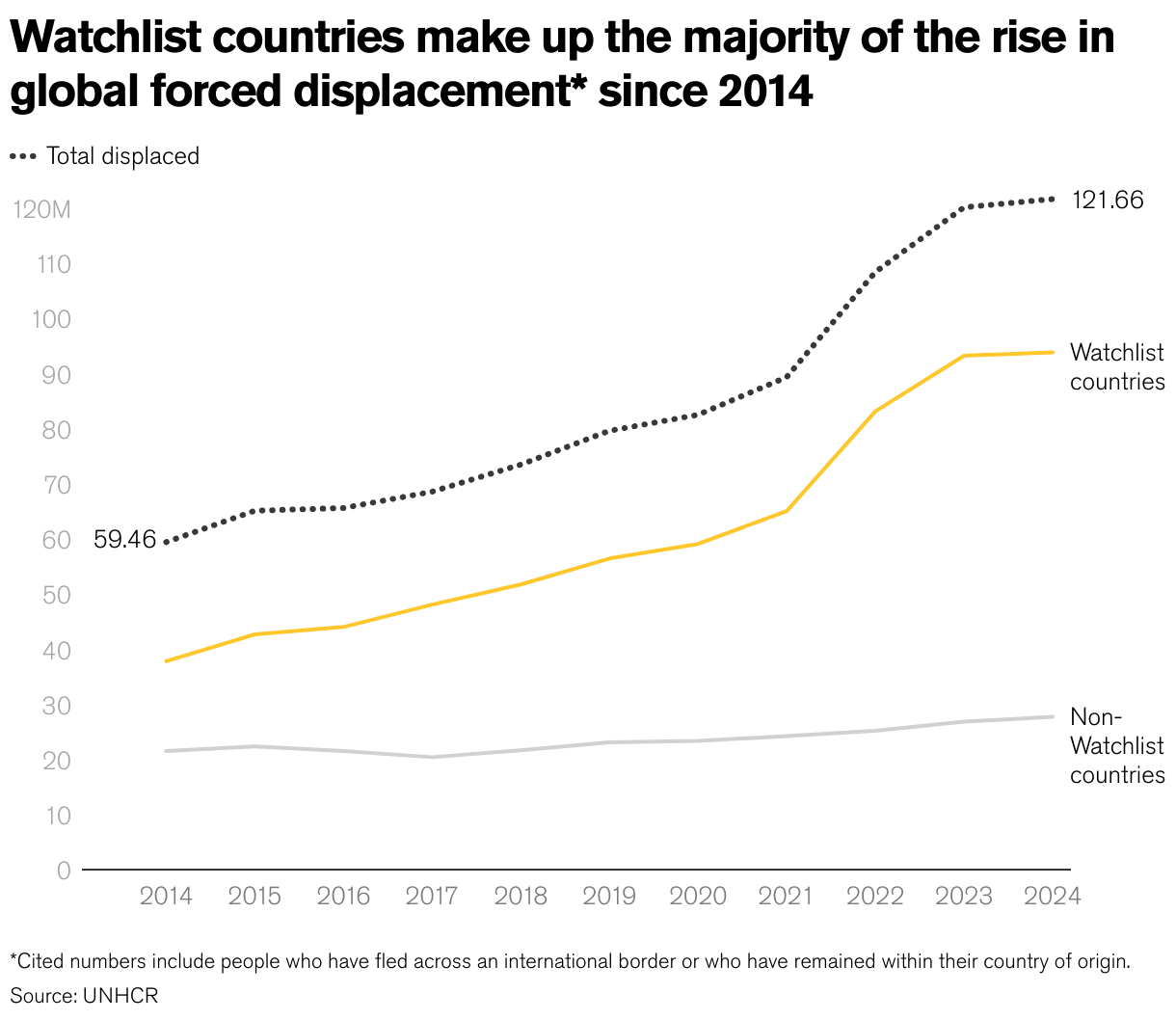 
            <div>A line graph showing that, between 2014 and 2024, Watchlist countries have accounted for a growing proportion of displaced people, compared to non-Watchlist countries.</div>
      